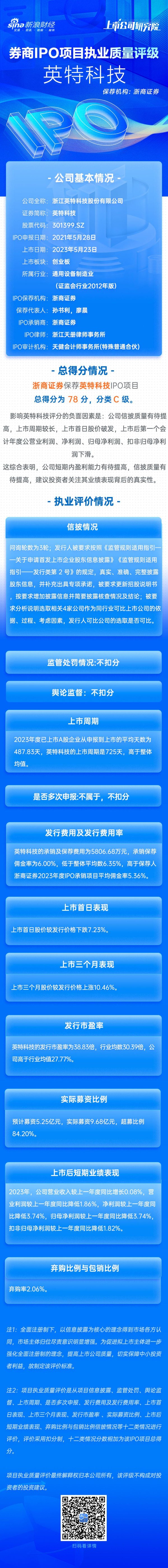 股票配资注册 浙商证券保荐英特科技IPO项目质量评级C级 新股弃购率高达2.06% 募资9.68亿元上市首日破发