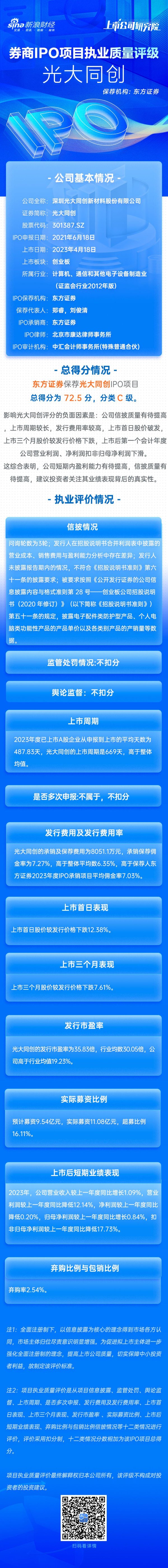 配资炒股配资平台如何 东方证券保荐光大同创IPO项目质量评级C级 募资11.08亿元上市首日破发 上市当年增收不增利